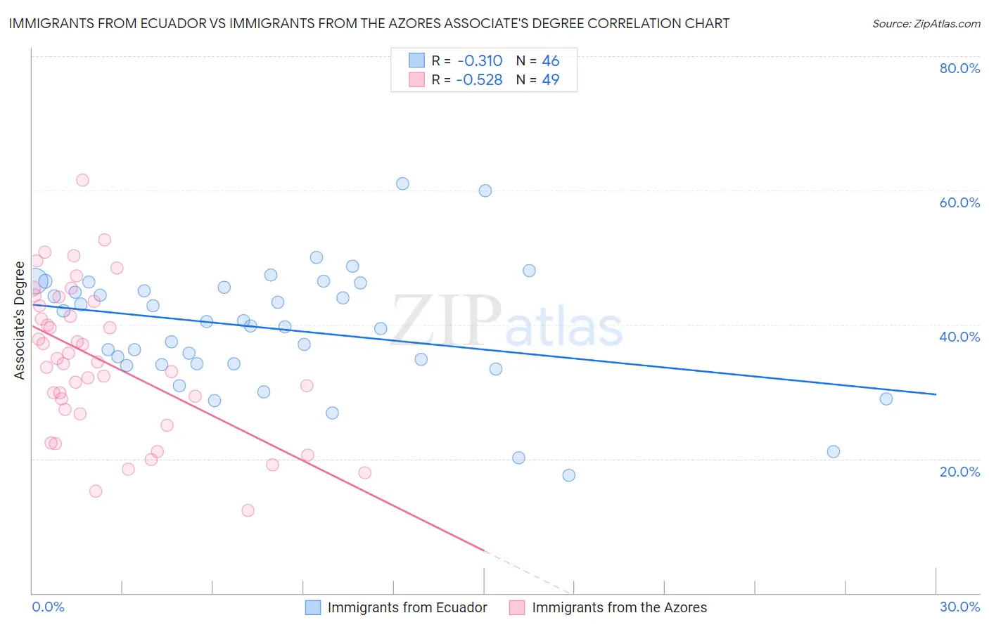 Immigrants from Ecuador vs Immigrants from the Azores Associate's Degree
