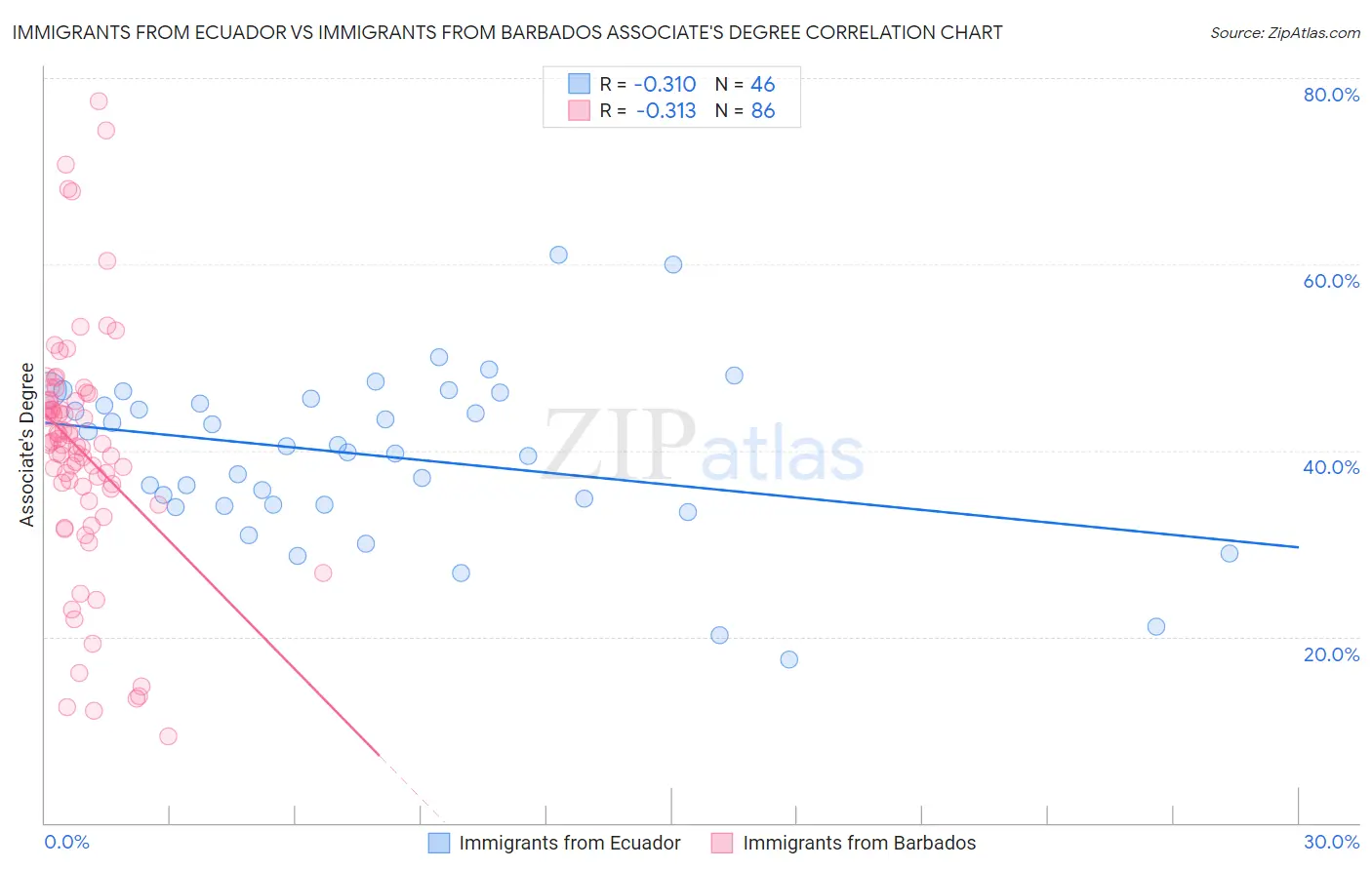 Immigrants from Ecuador vs Immigrants from Barbados Associate's Degree
