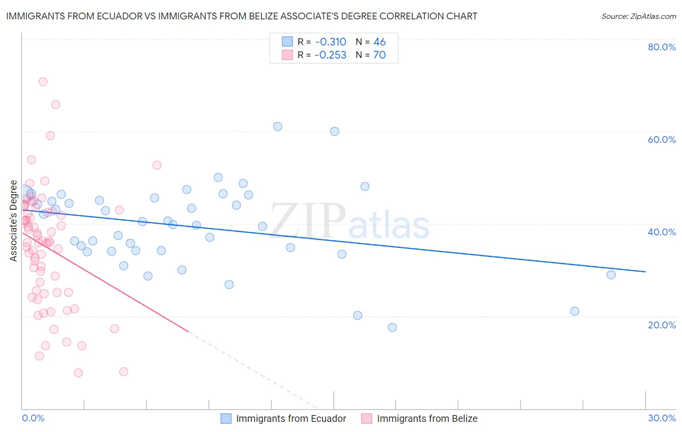 Immigrants from Ecuador vs Immigrants from Belize Associate's Degree