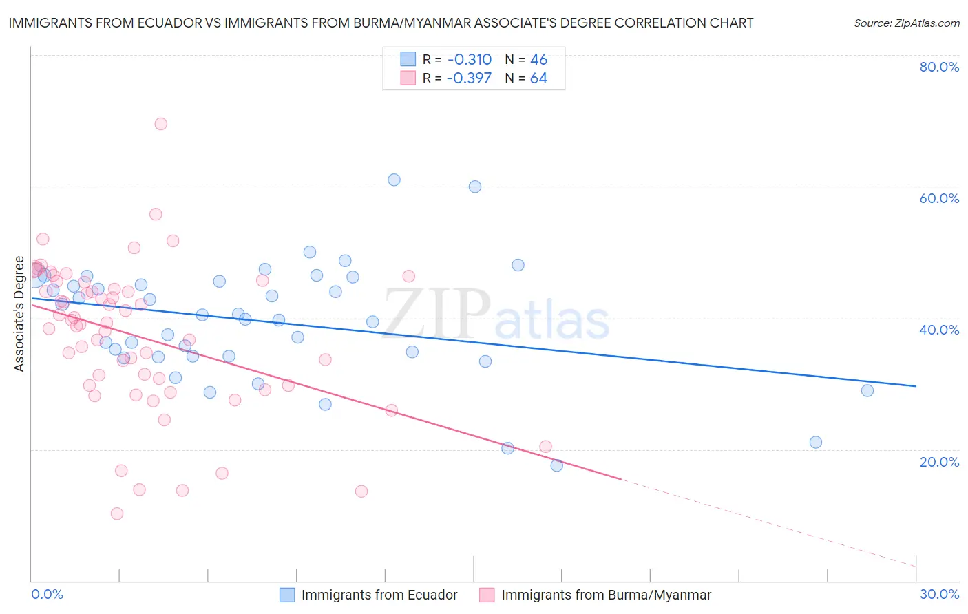Immigrants from Ecuador vs Immigrants from Burma/Myanmar Associate's Degree