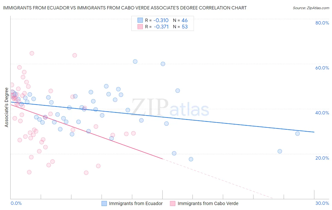 Immigrants from Ecuador vs Immigrants from Cabo Verde Associate's Degree