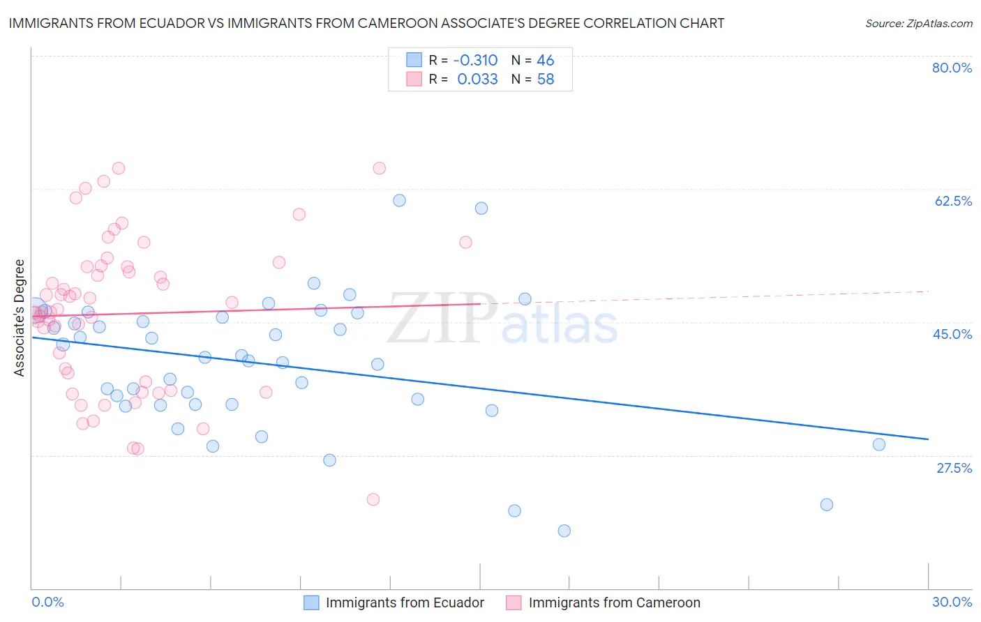 Immigrants from Ecuador vs Immigrants from Cameroon Associate's Degree