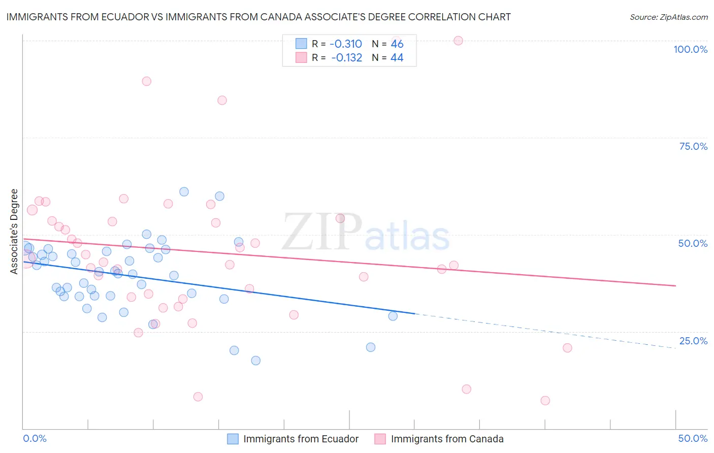 Immigrants from Ecuador vs Immigrants from Canada Associate's Degree