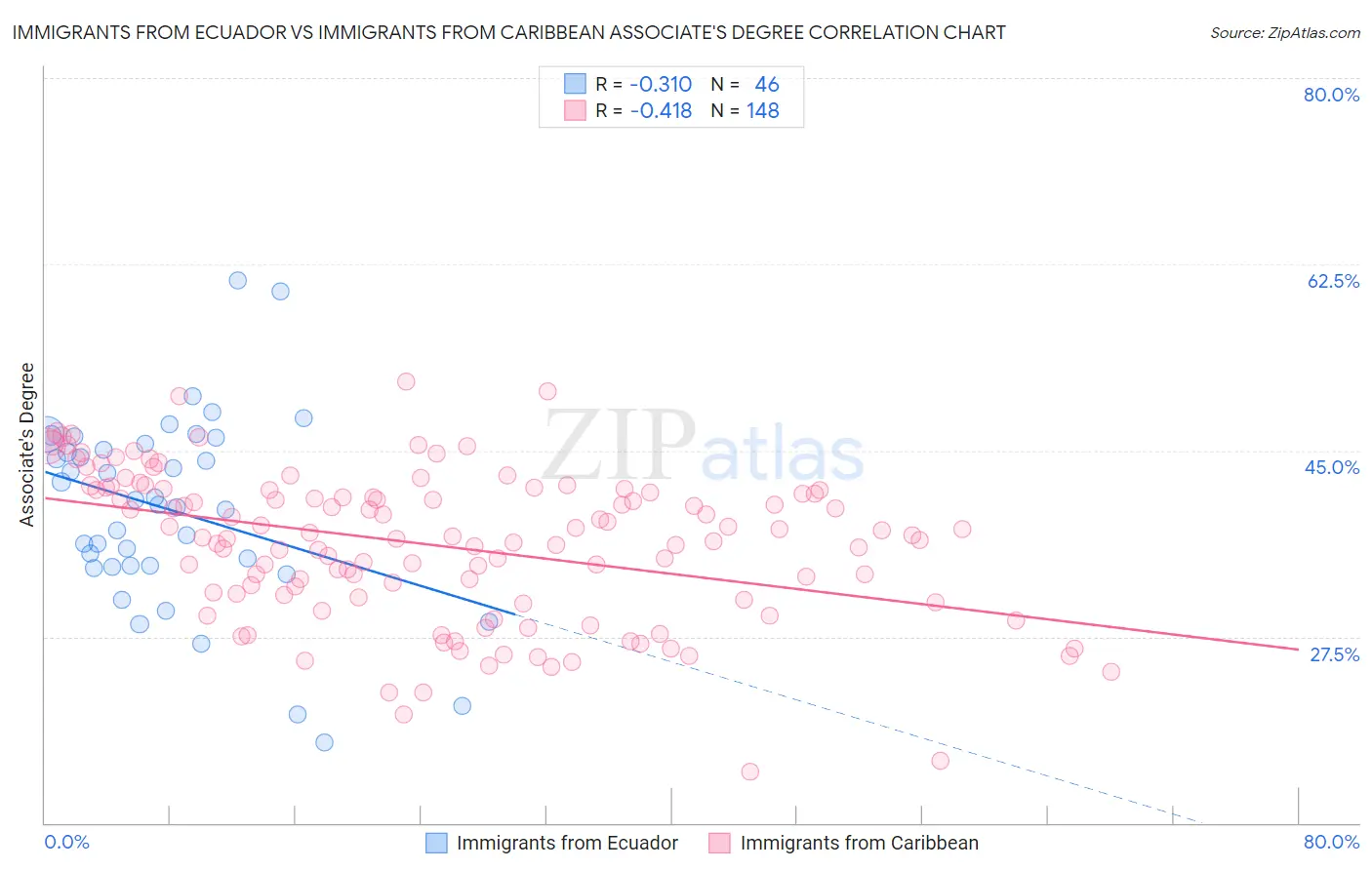 Immigrants from Ecuador vs Immigrants from Caribbean Associate's Degree