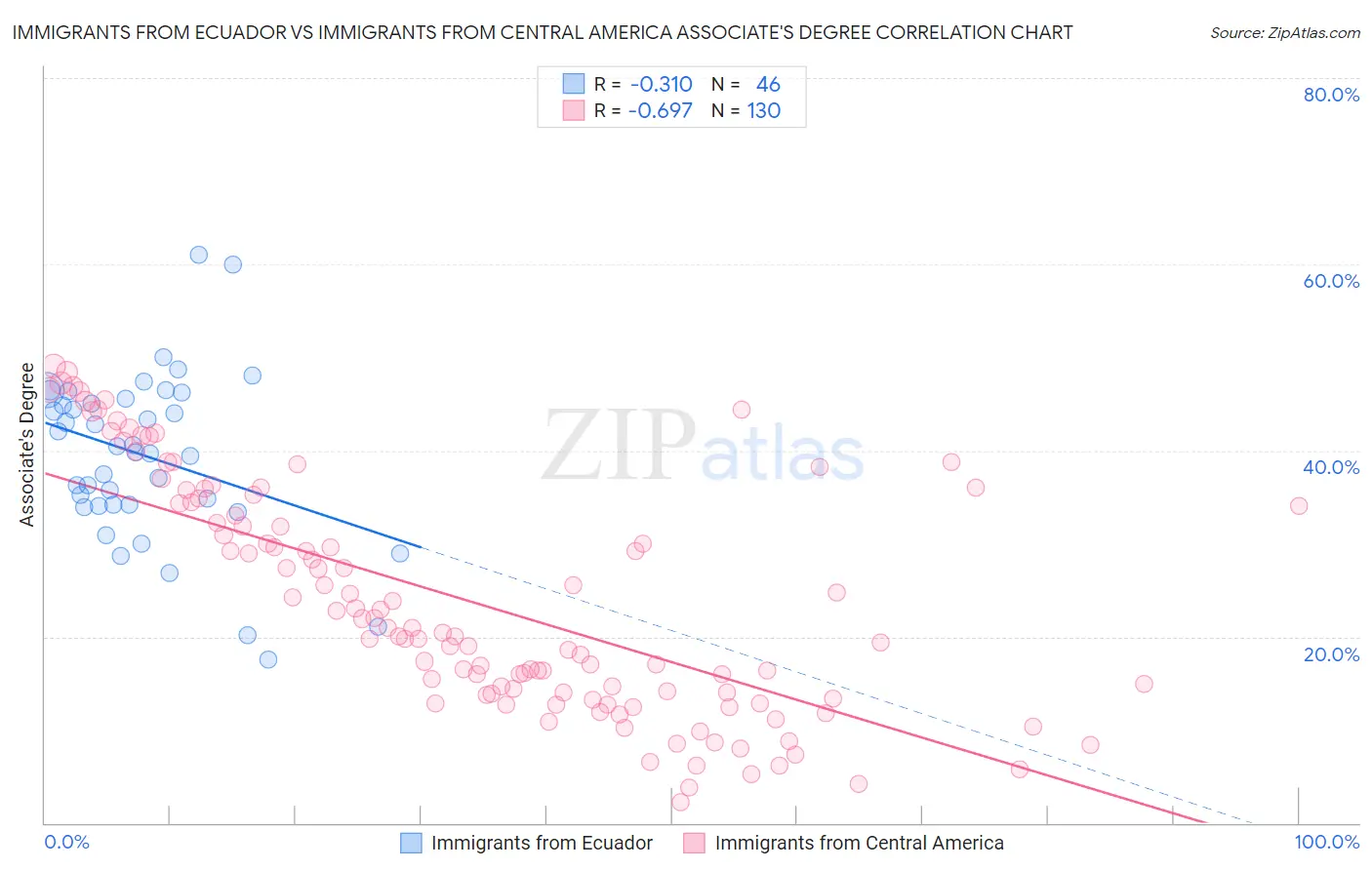 Immigrants from Ecuador vs Immigrants from Central America Associate's Degree