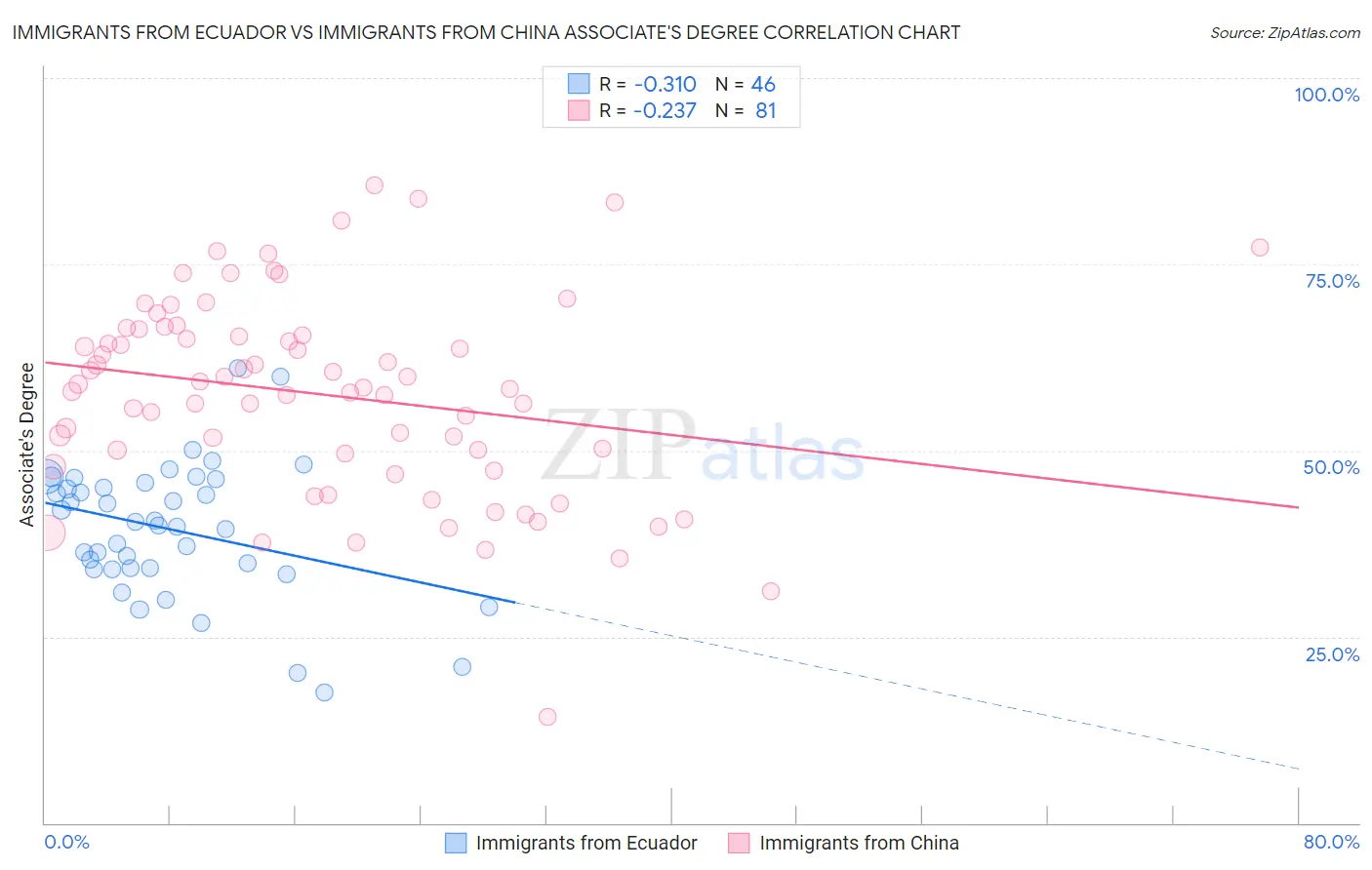 Immigrants from Ecuador vs Immigrants from China Associate's Degree