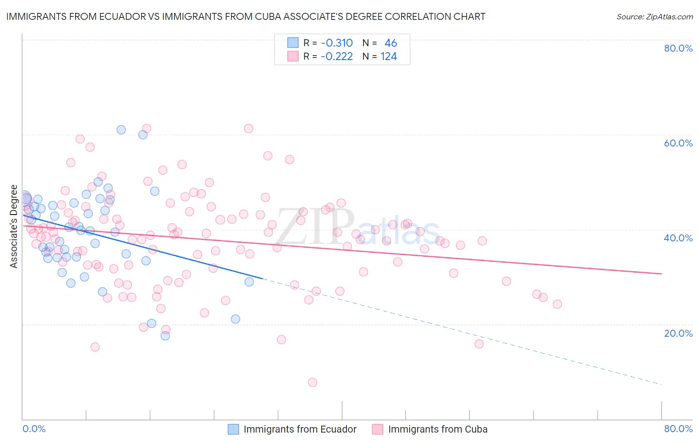 Immigrants from Ecuador vs Immigrants from Cuba Associate's Degree