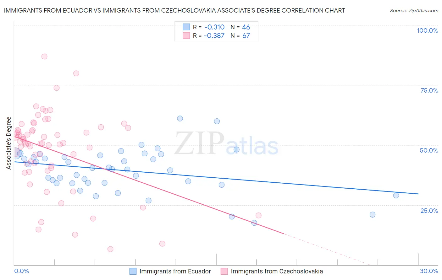 Immigrants from Ecuador vs Immigrants from Czechoslovakia Associate's Degree
