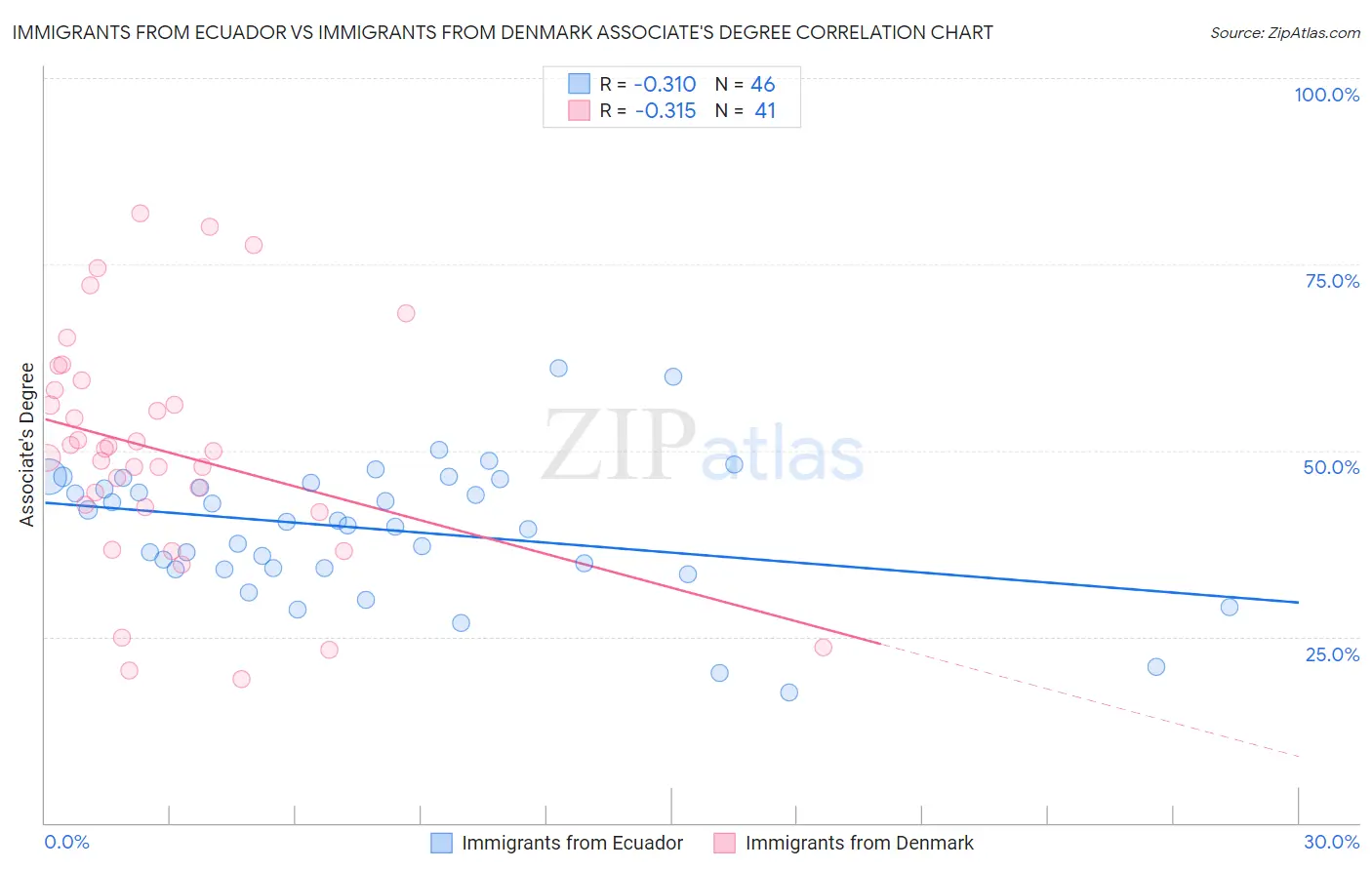 Immigrants from Ecuador vs Immigrants from Denmark Associate's Degree