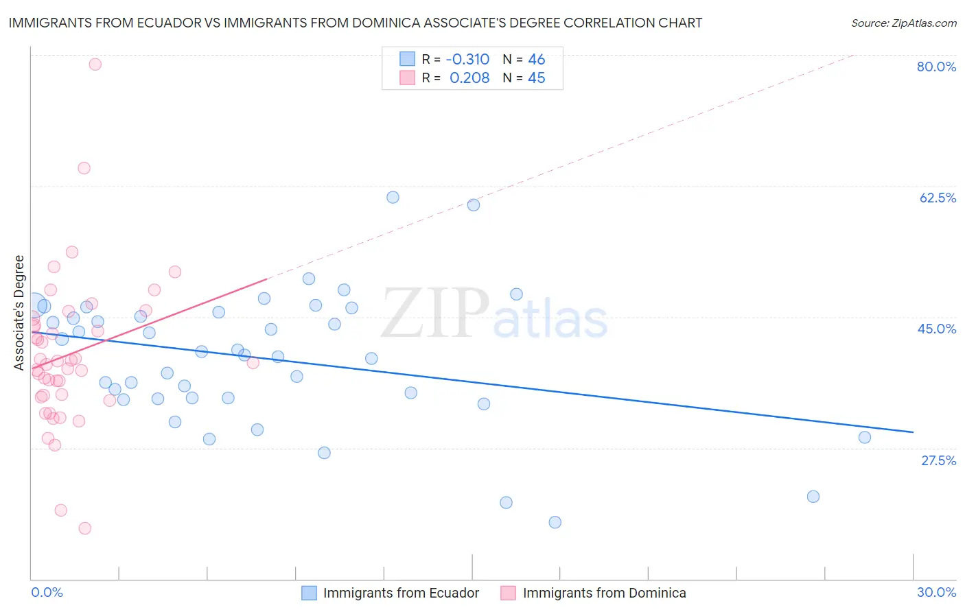 Immigrants from Ecuador vs Immigrants from Dominica Associate's Degree
