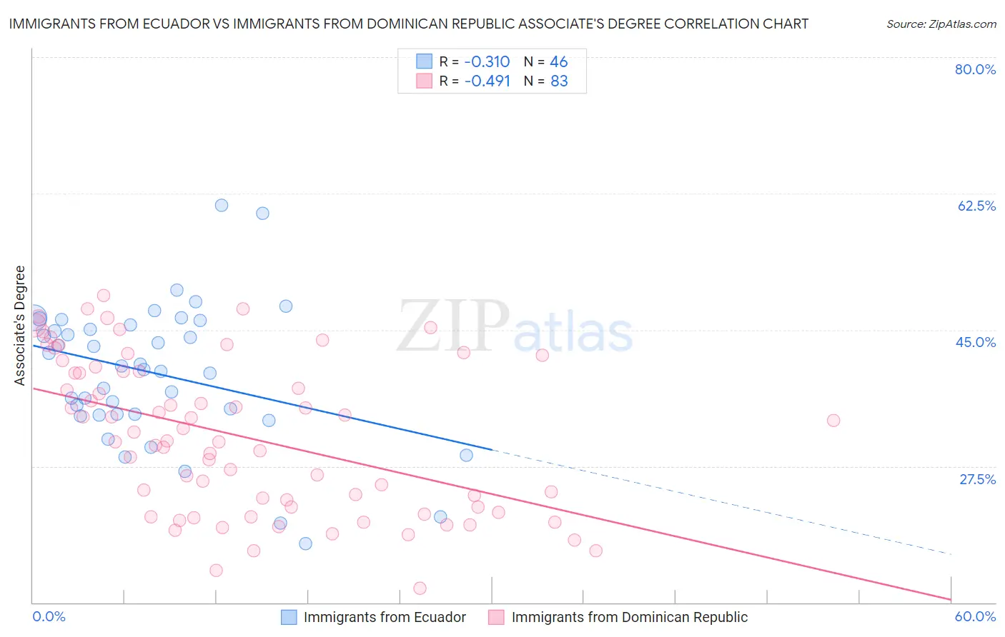 Immigrants from Ecuador vs Immigrants from Dominican Republic Associate's Degree