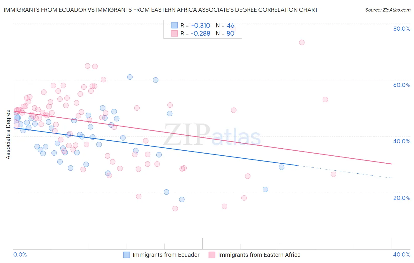 Immigrants from Ecuador vs Immigrants from Eastern Africa Associate's Degree