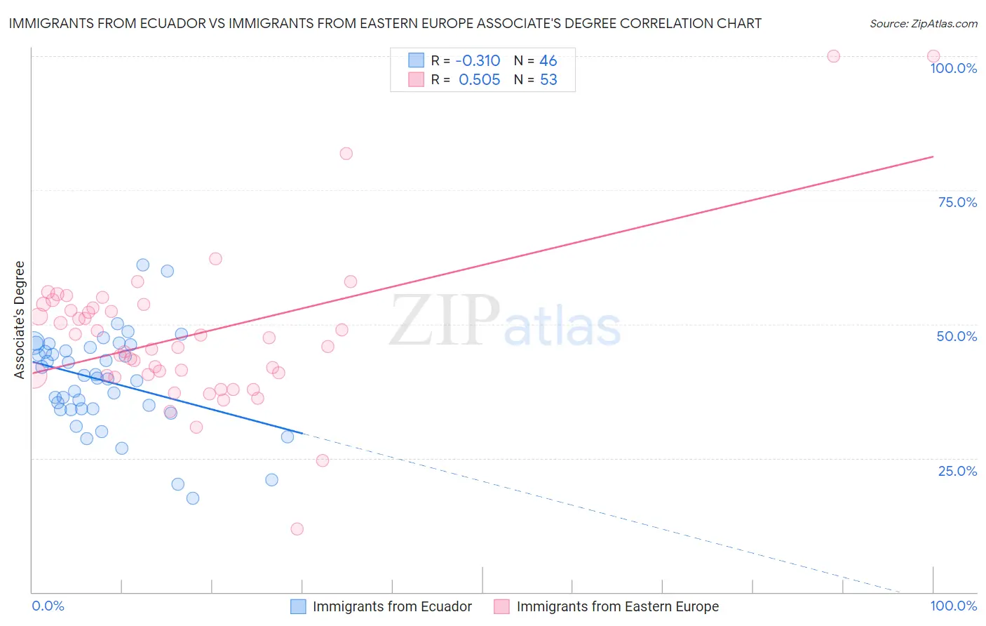 Immigrants from Ecuador vs Immigrants from Eastern Europe Associate's Degree