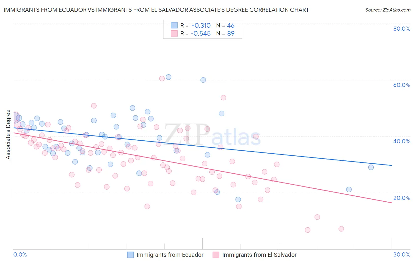 Immigrants from Ecuador vs Immigrants from El Salvador Associate's Degree