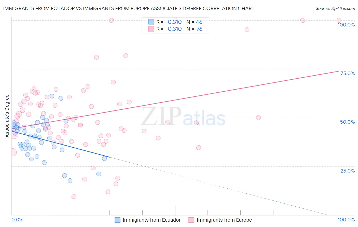 Immigrants from Ecuador vs Immigrants from Europe Associate's Degree