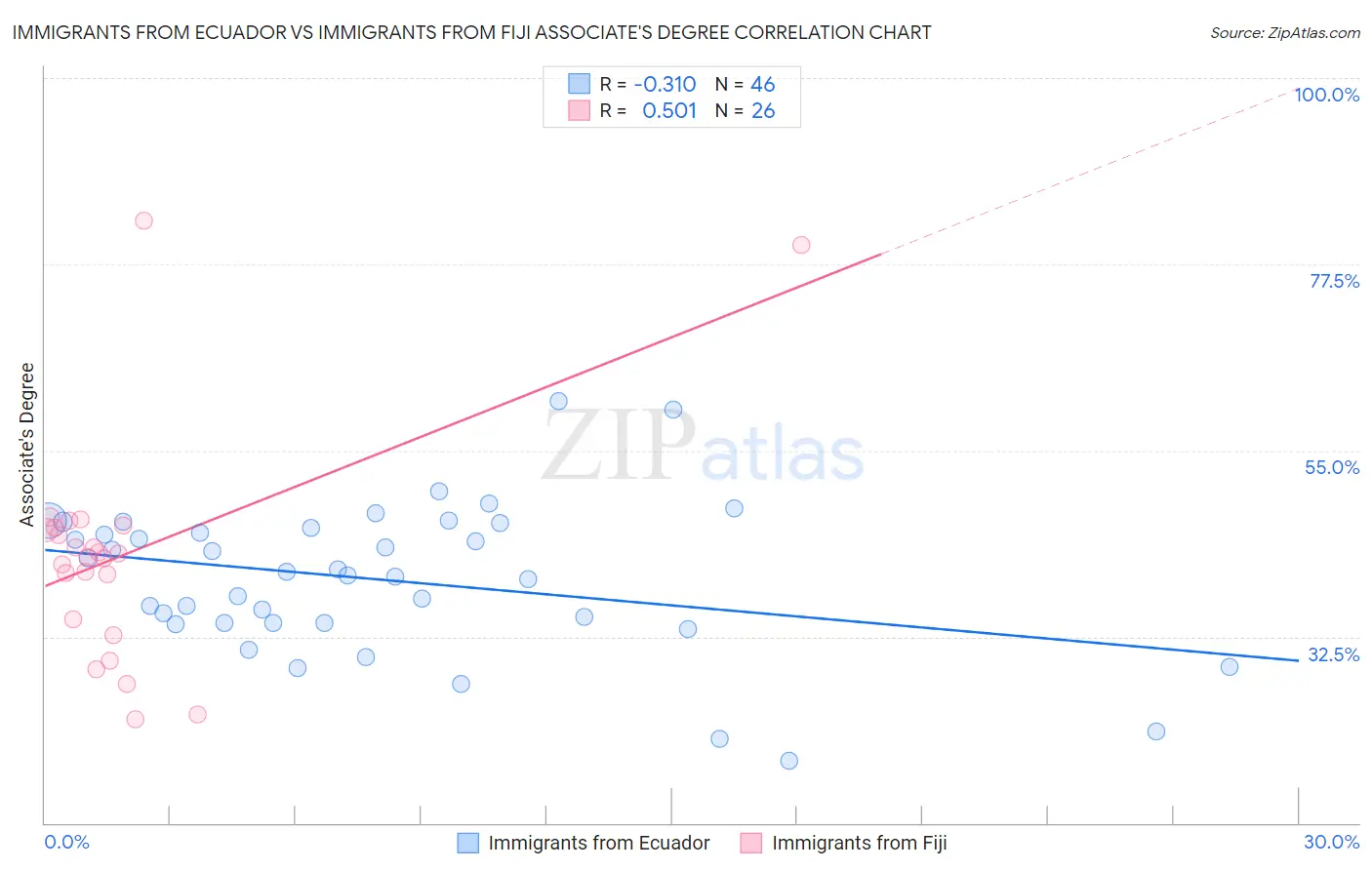 Immigrants from Ecuador vs Immigrants from Fiji Associate's Degree