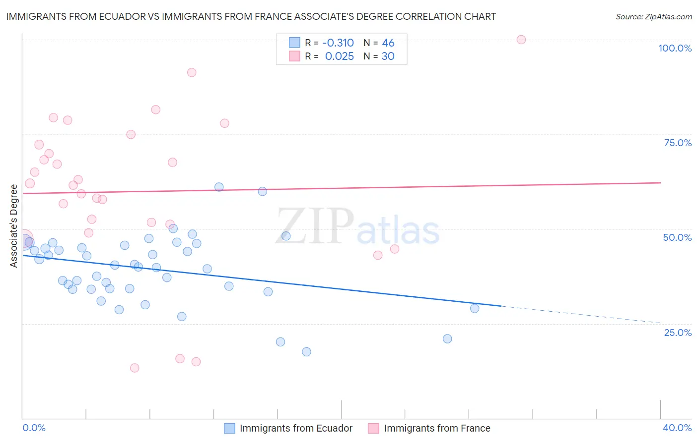 Immigrants from Ecuador vs Immigrants from France Associate's Degree