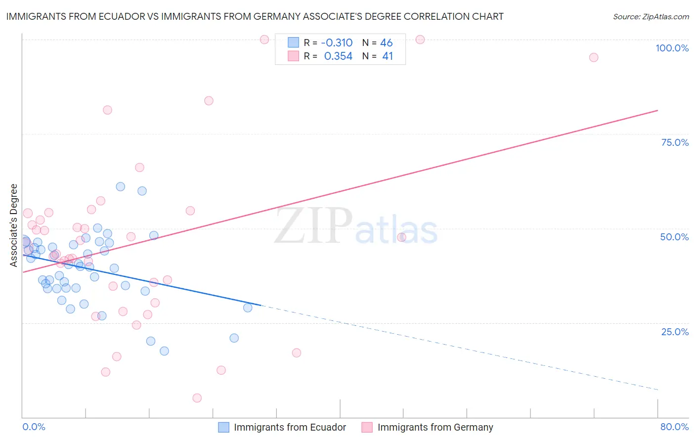 Immigrants from Ecuador vs Immigrants from Germany Associate's Degree