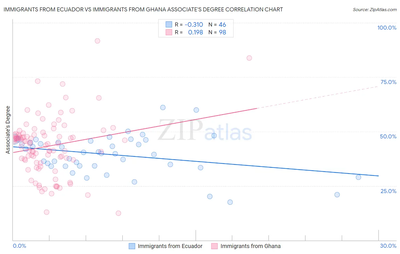 Immigrants from Ecuador vs Immigrants from Ghana Associate's Degree