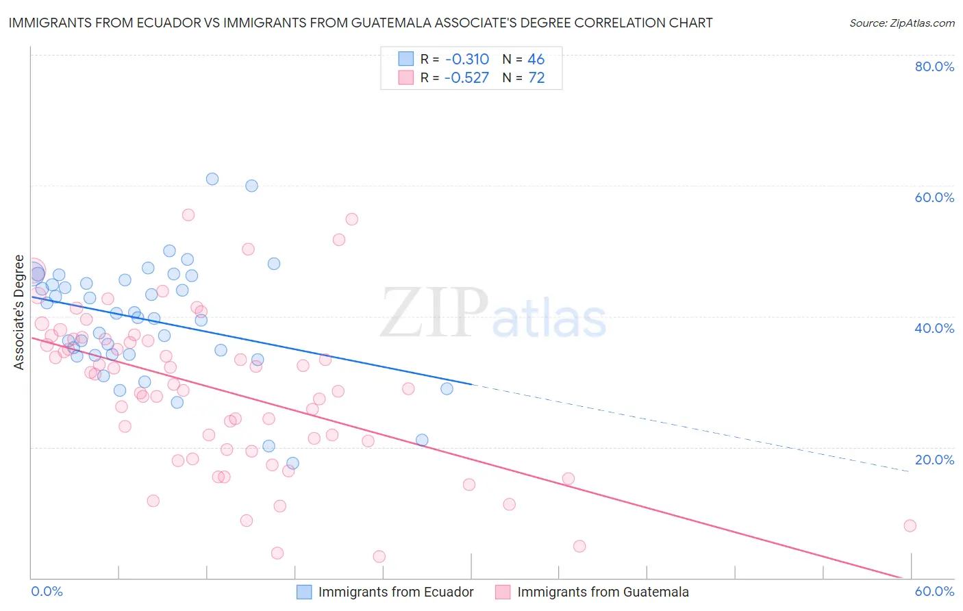 Immigrants from Ecuador vs Immigrants from Guatemala Associate's Degree