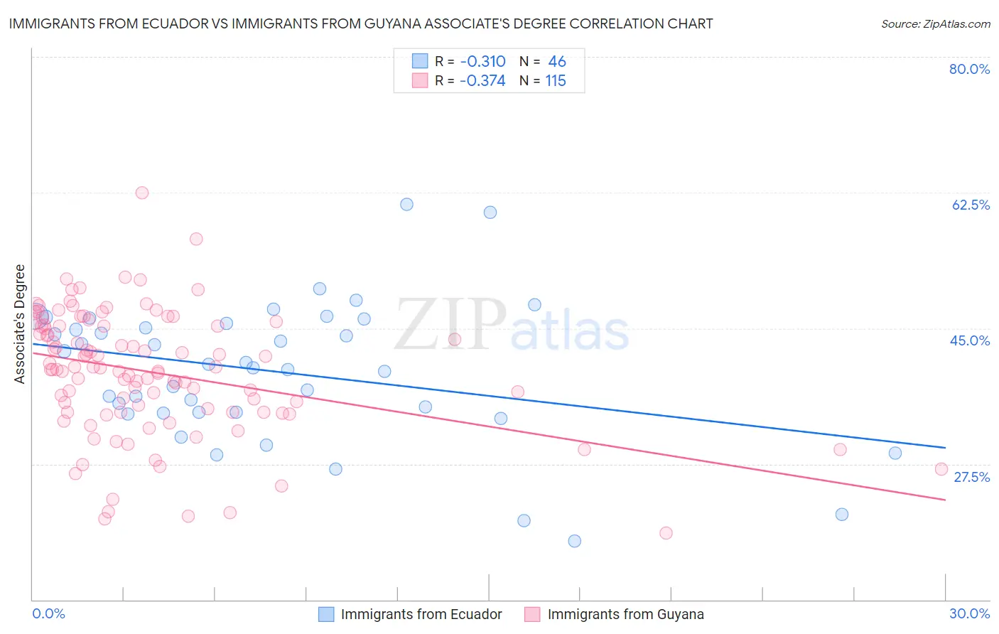 Immigrants from Ecuador vs Immigrants from Guyana Associate's Degree