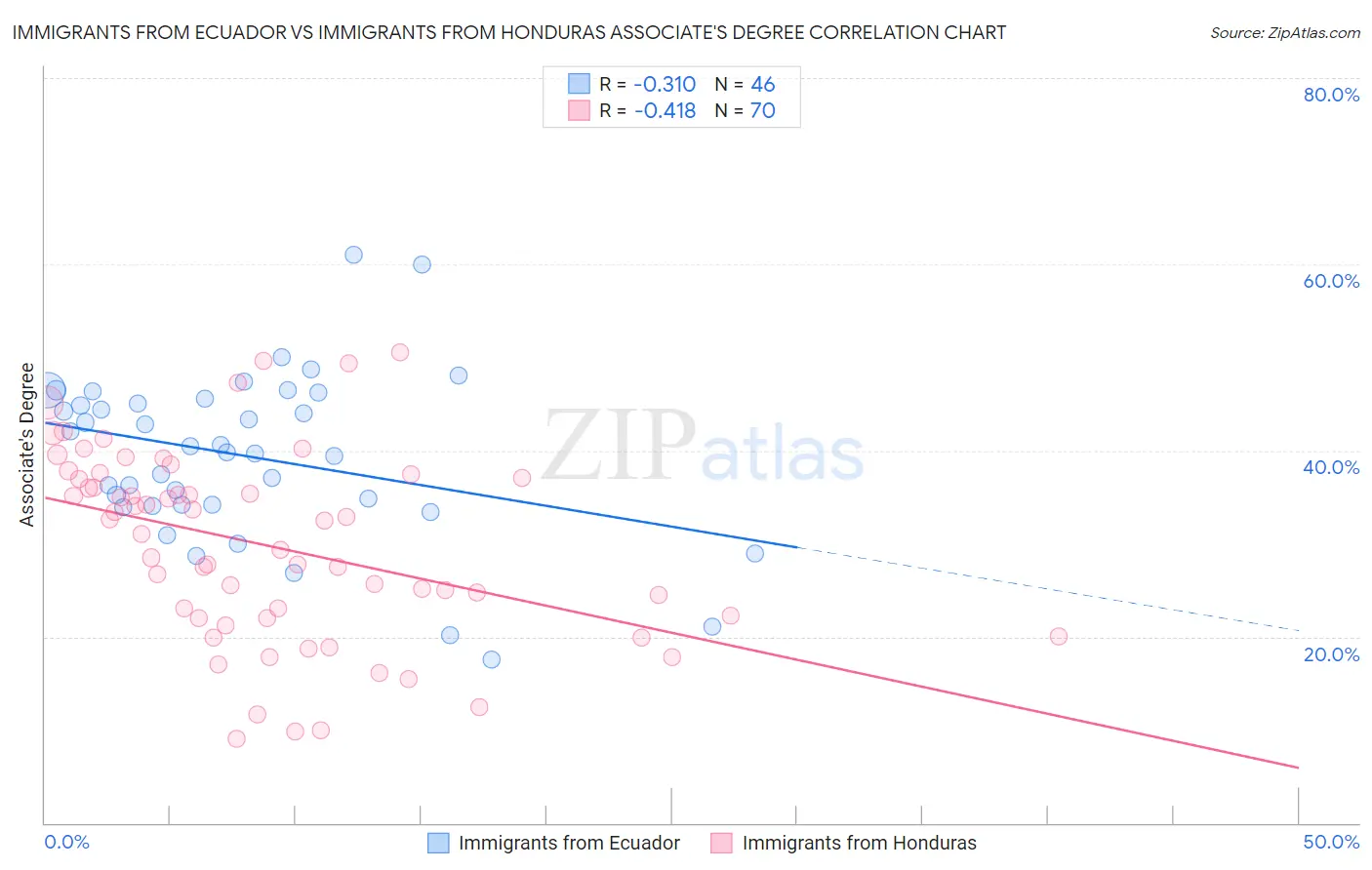 Immigrants from Ecuador vs Immigrants from Honduras Associate's Degree