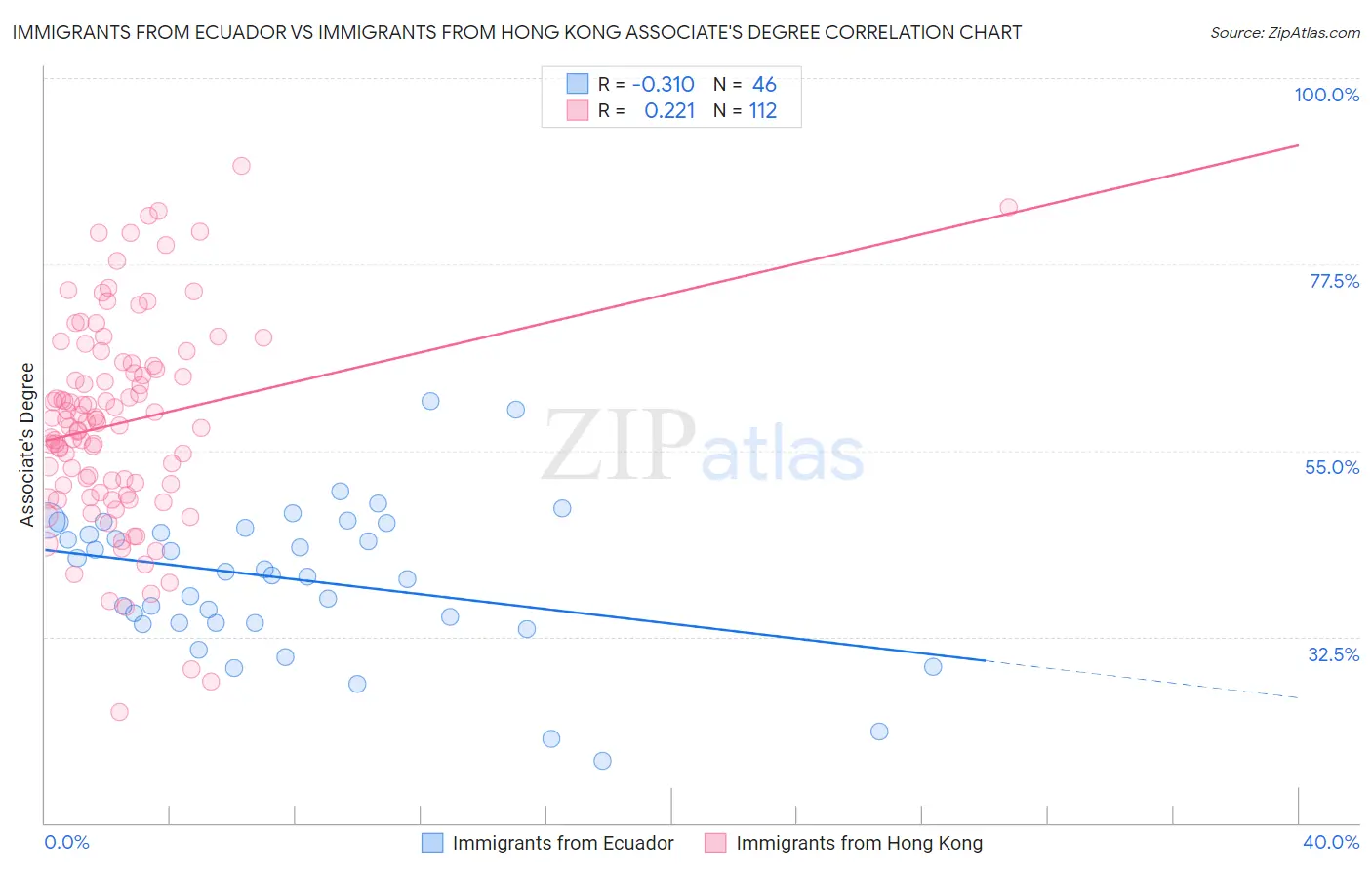 Immigrants from Ecuador vs Immigrants from Hong Kong Associate's Degree