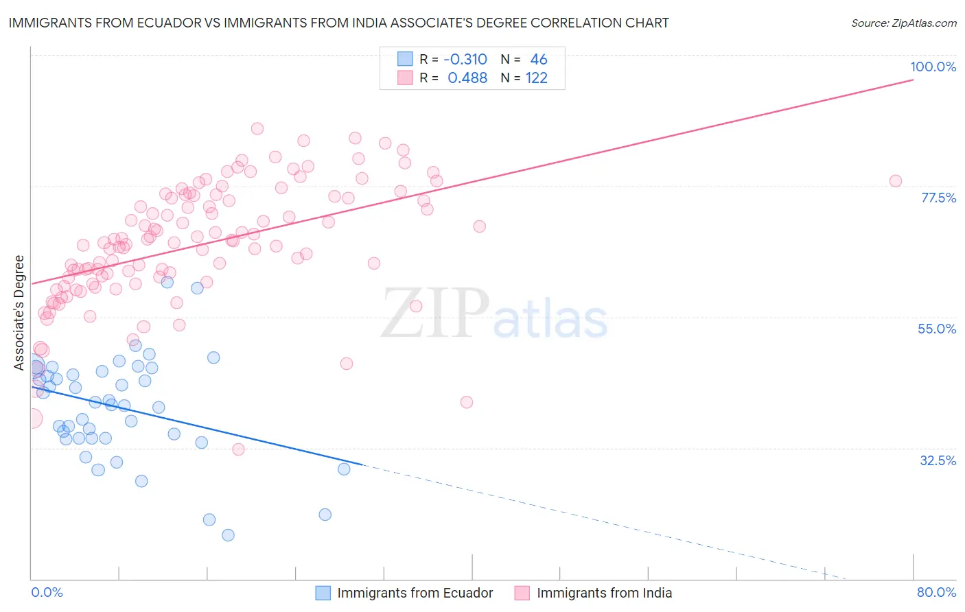 Immigrants from Ecuador vs Immigrants from India Associate's Degree