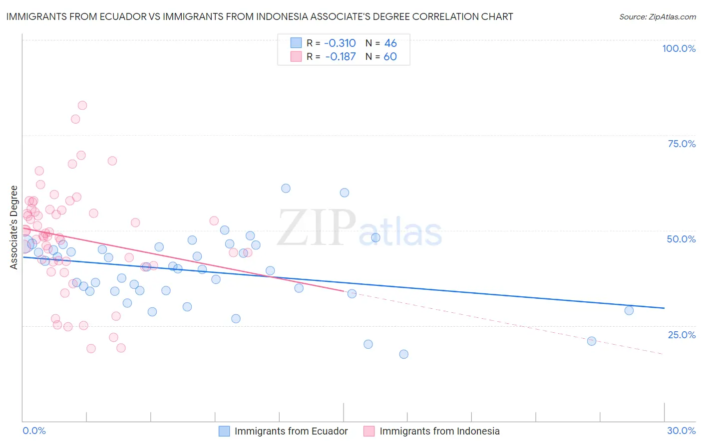 Immigrants from Ecuador vs Immigrants from Indonesia Associate's Degree
