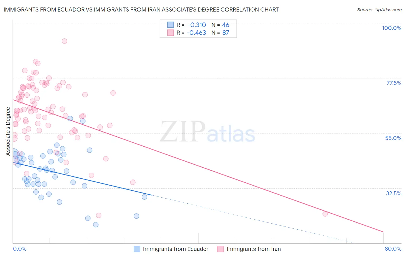 Immigrants from Ecuador vs Immigrants from Iran Associate's Degree