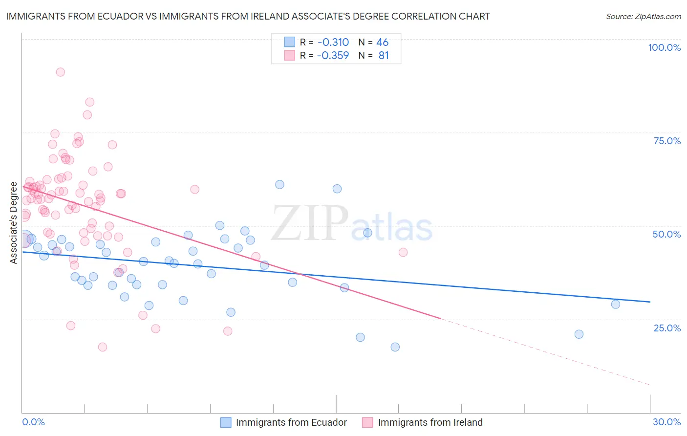 Immigrants from Ecuador vs Immigrants from Ireland Associate's Degree