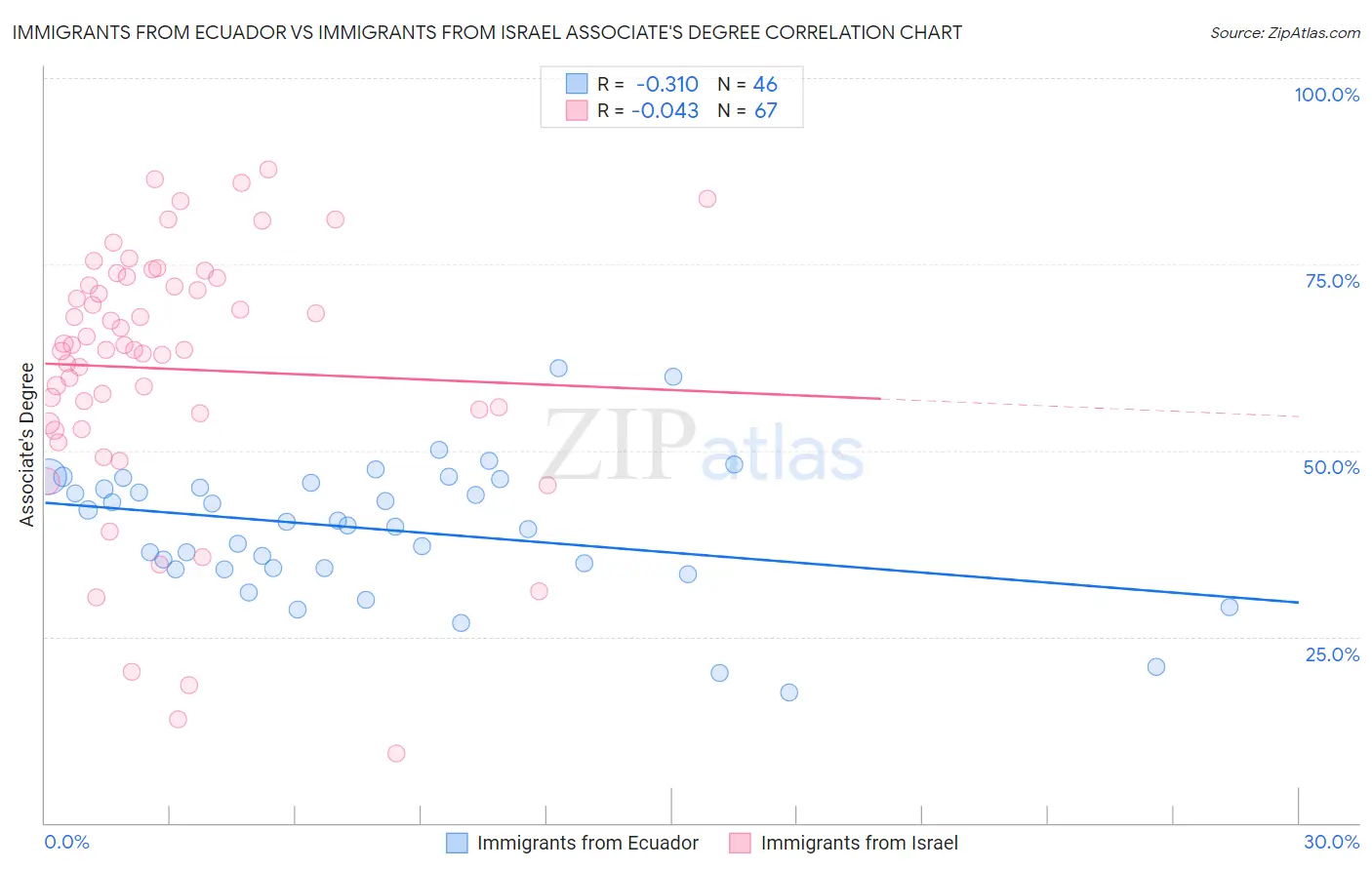 Immigrants from Ecuador vs Immigrants from Israel Associate's Degree