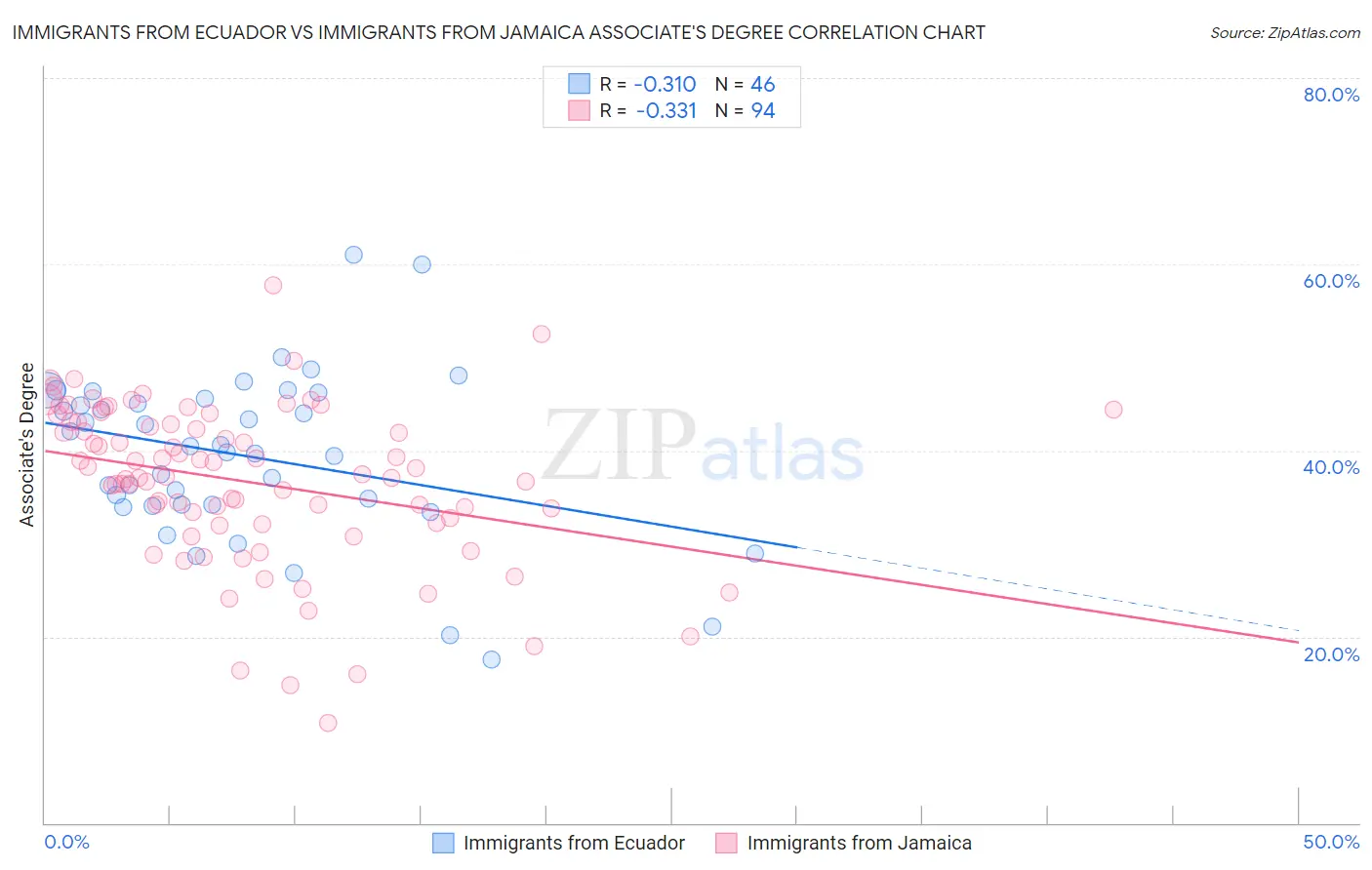 Immigrants from Ecuador vs Immigrants from Jamaica Associate's Degree