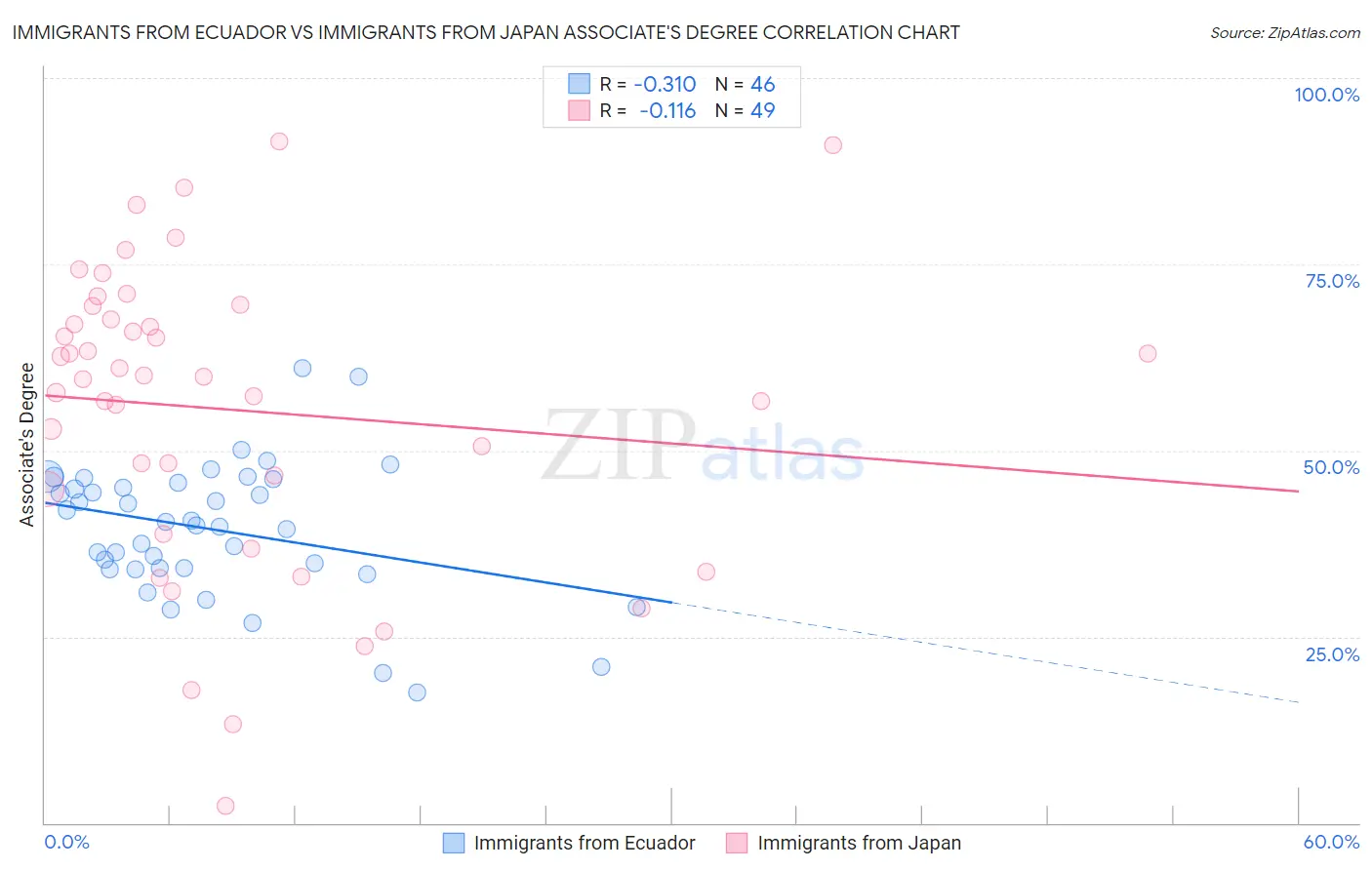 Immigrants from Ecuador vs Immigrants from Japan Associate's Degree