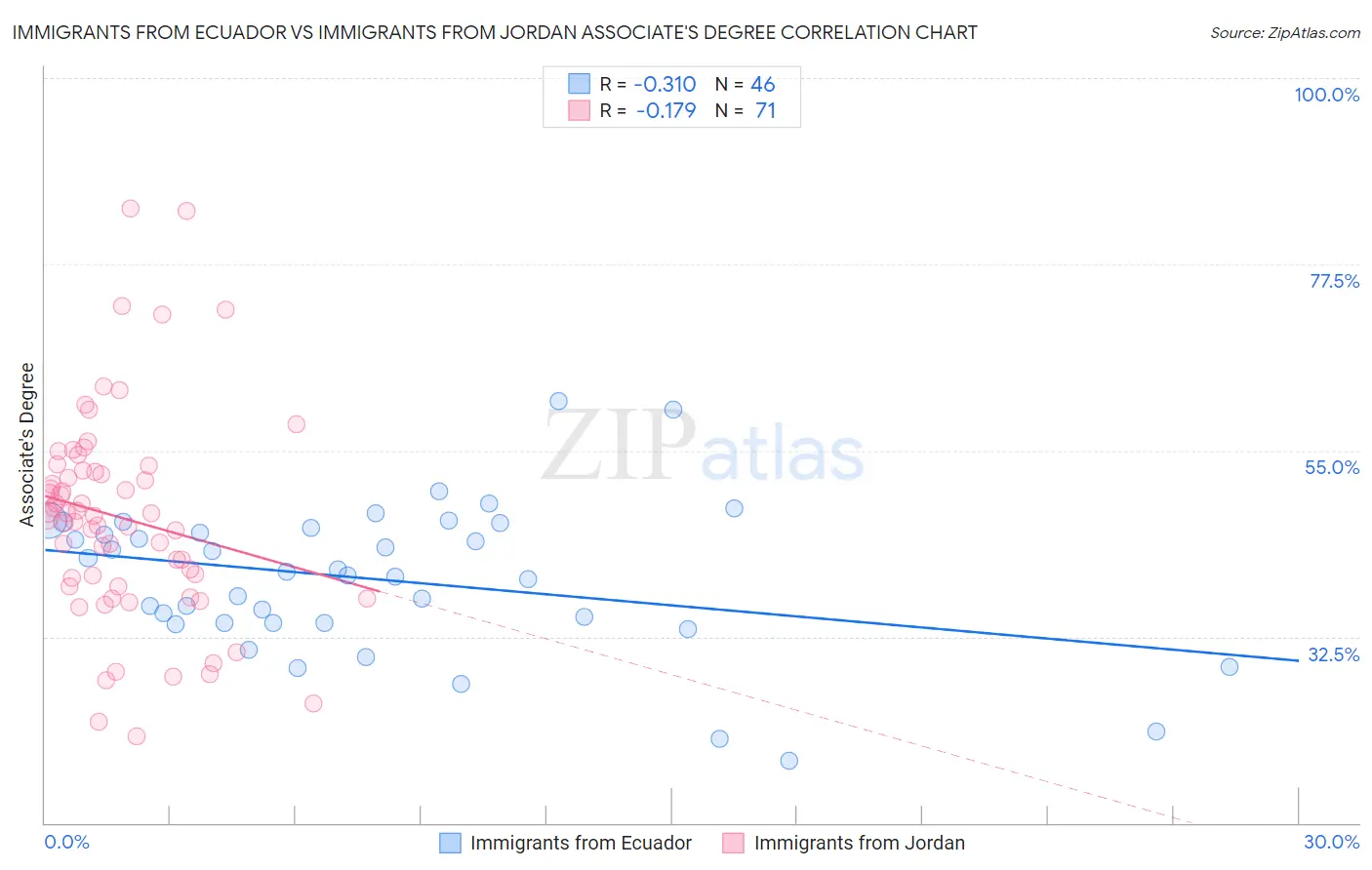 Immigrants from Ecuador vs Immigrants from Jordan Associate's Degree