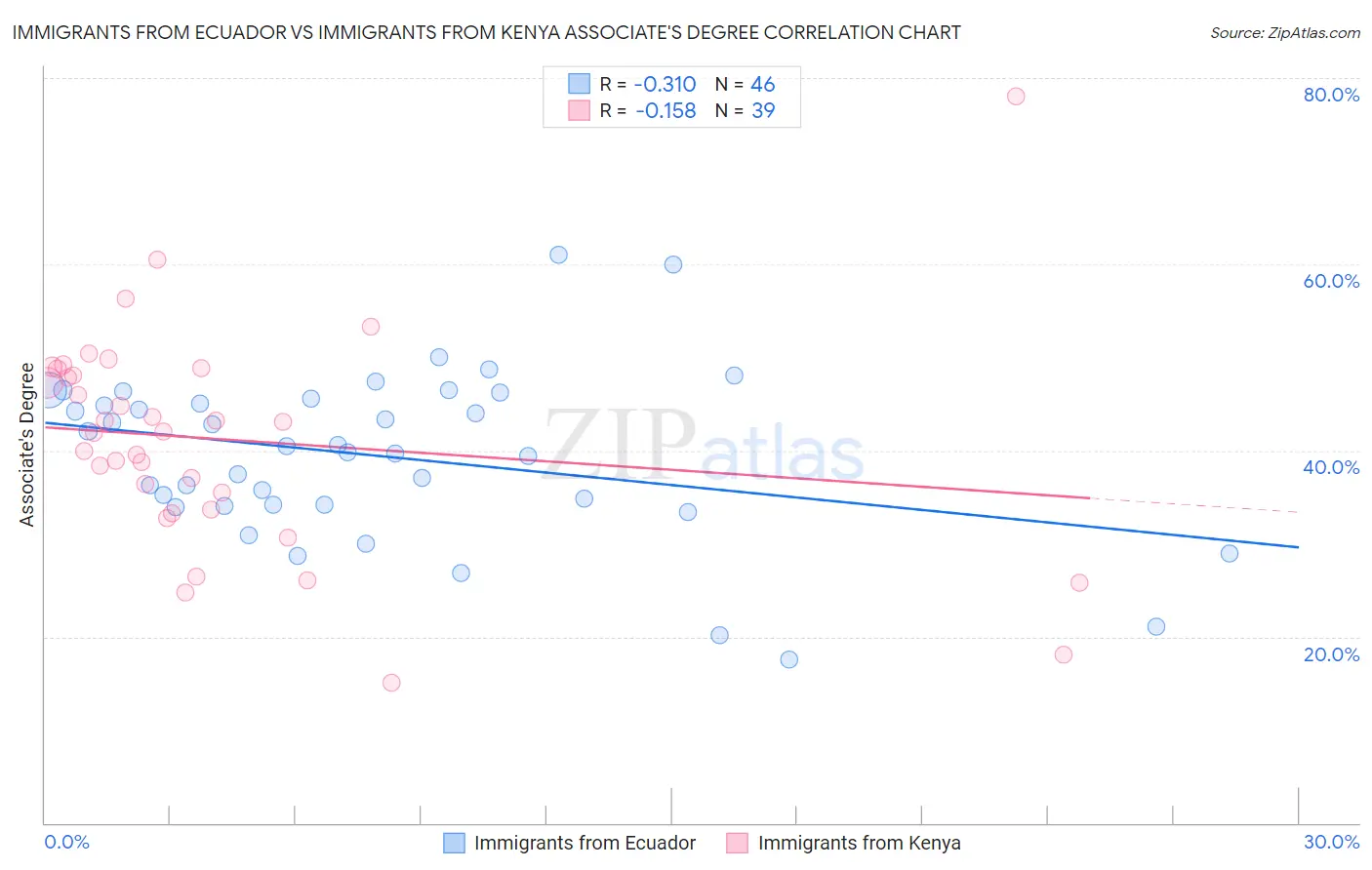 Immigrants from Ecuador vs Immigrants from Kenya Associate's Degree