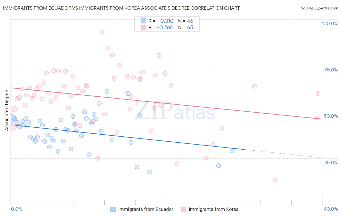 Immigrants from Ecuador vs Immigrants from Korea Associate's Degree