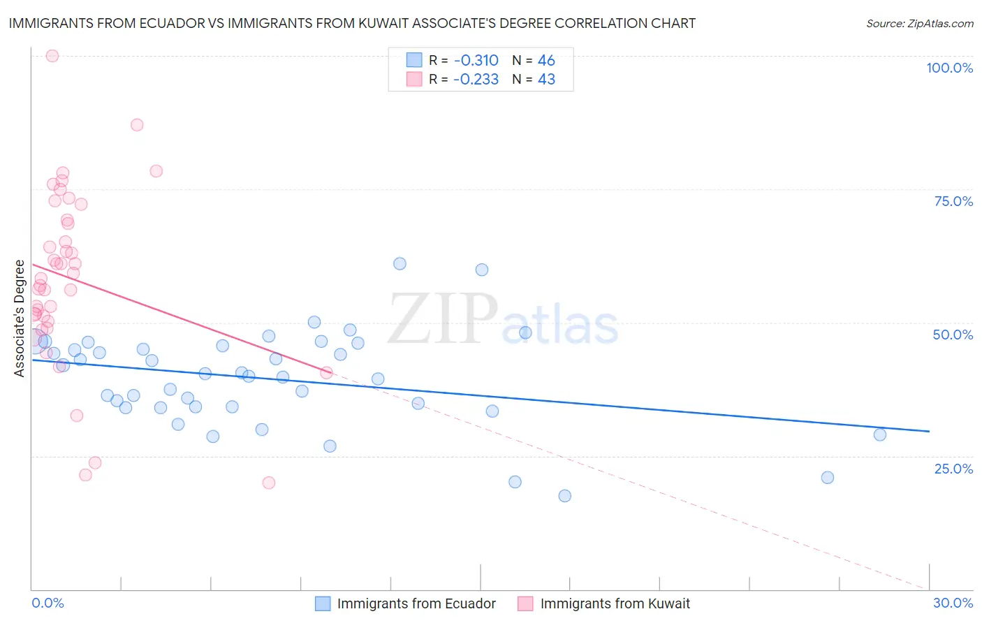 Immigrants from Ecuador vs Immigrants from Kuwait Associate's Degree