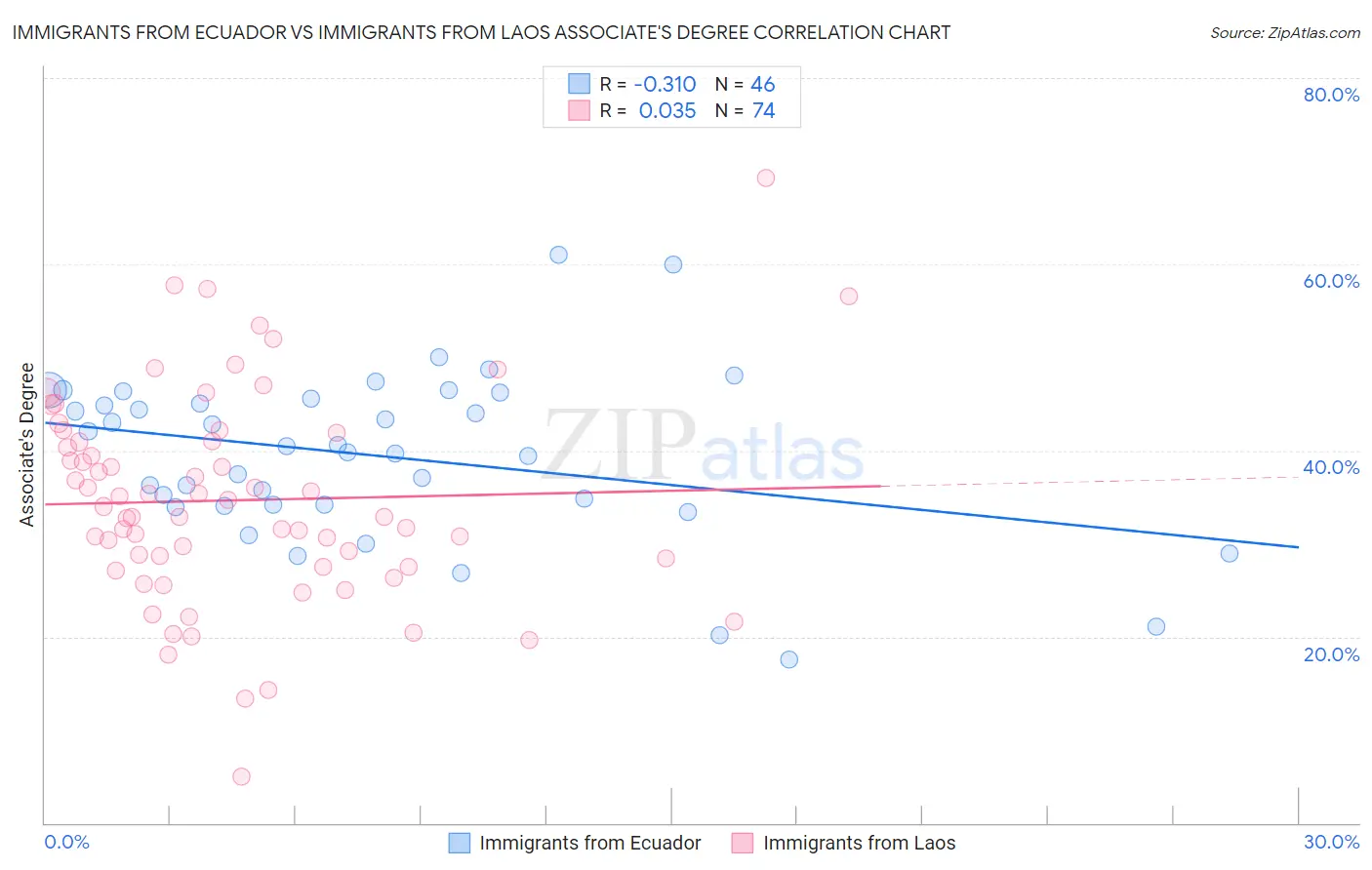 Immigrants from Ecuador vs Immigrants from Laos Associate's Degree