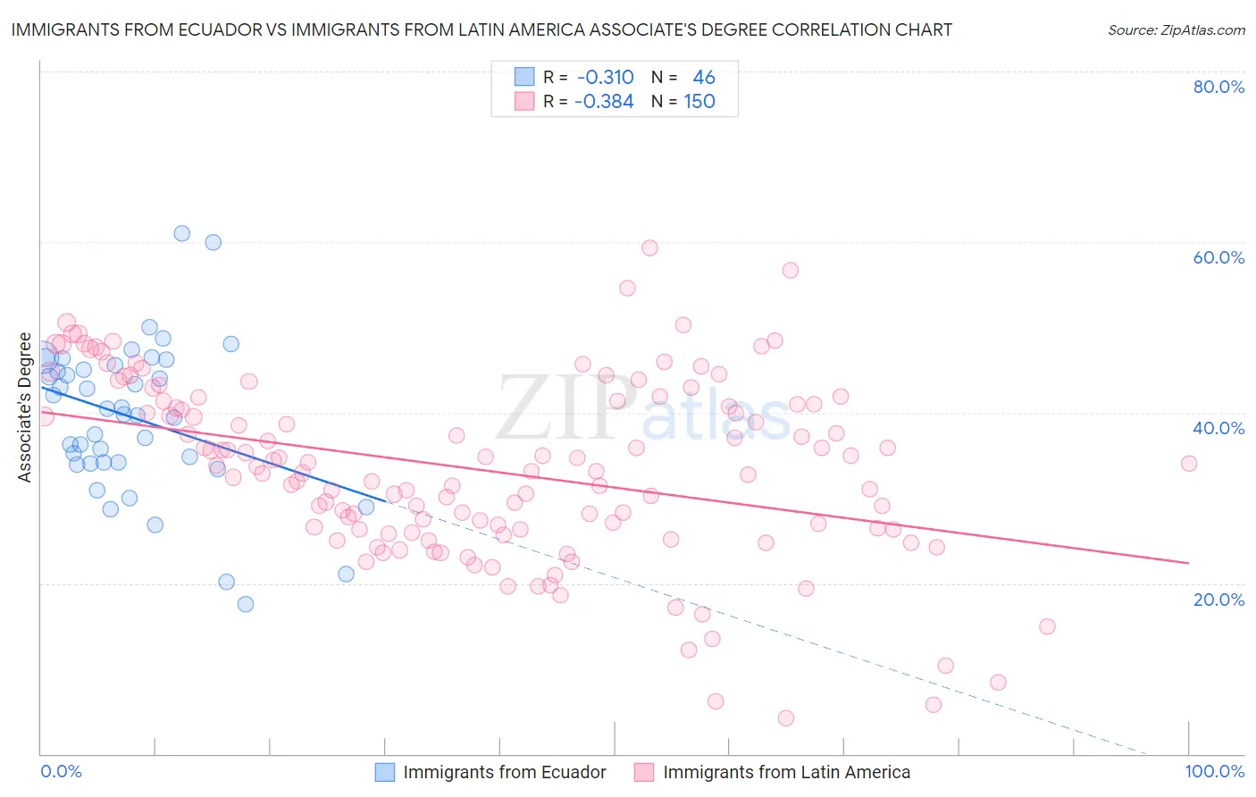 Immigrants from Ecuador vs Immigrants from Latin America Associate's Degree