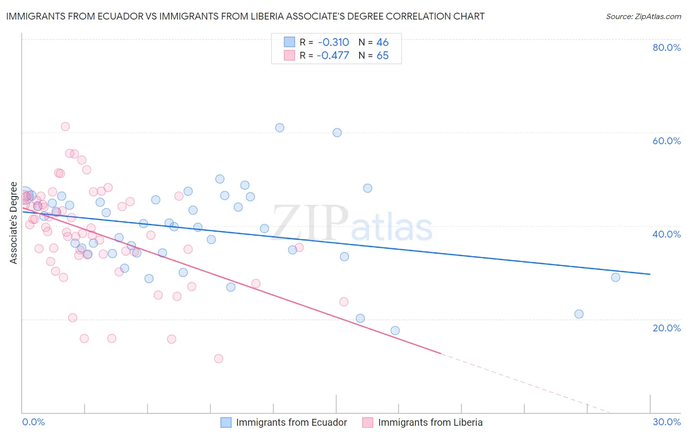 Immigrants from Ecuador vs Immigrants from Liberia Associate's Degree