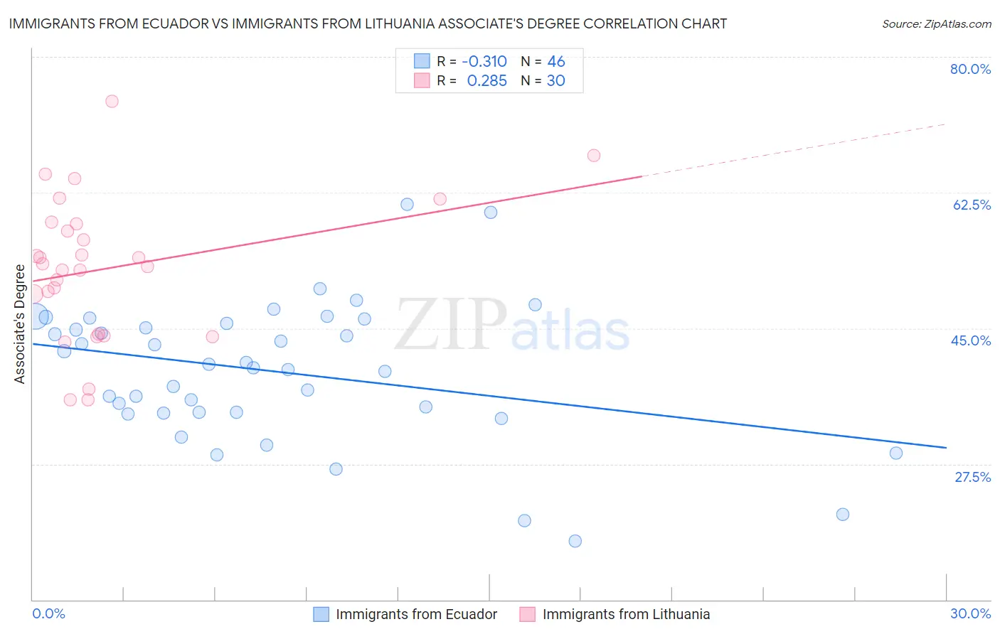 Immigrants from Ecuador vs Immigrants from Lithuania Associate's Degree