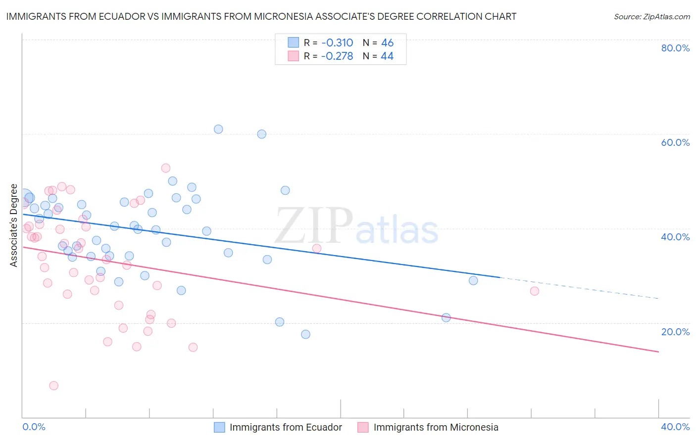 Immigrants from Ecuador vs Immigrants from Micronesia Associate's Degree