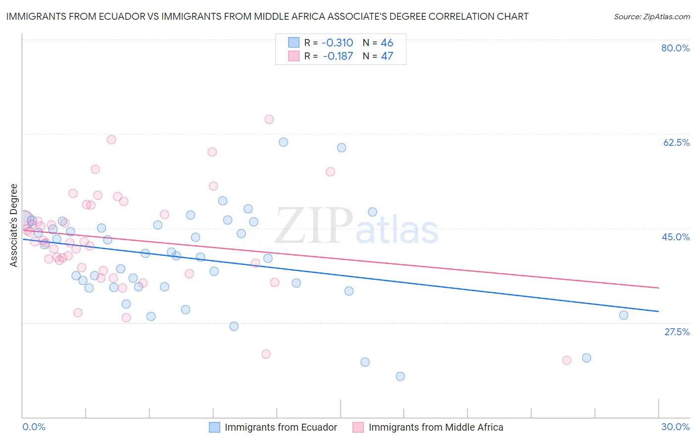 Immigrants from Ecuador vs Immigrants from Middle Africa Associate's Degree