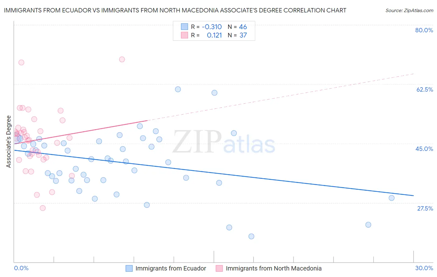Immigrants from Ecuador vs Immigrants from North Macedonia Associate's Degree