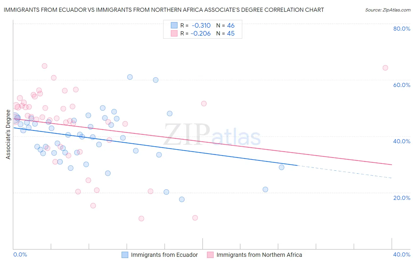 Immigrants from Ecuador vs Immigrants from Northern Africa Associate's Degree