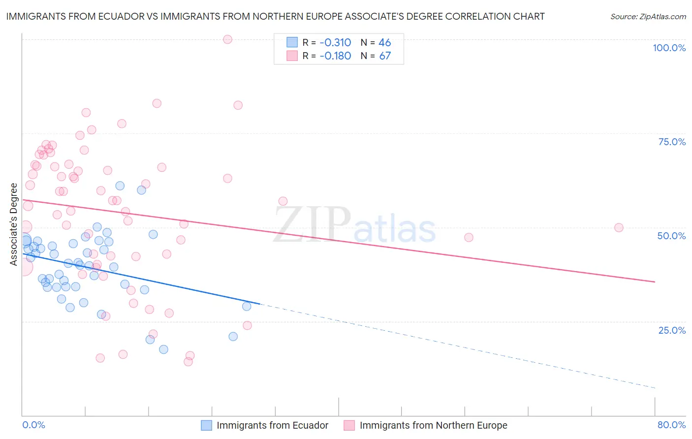 Immigrants from Ecuador vs Immigrants from Northern Europe Associate's Degree