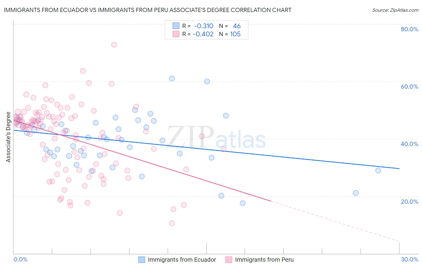 Immigrants from Ecuador vs Immigrants from Peru Associate's Degree