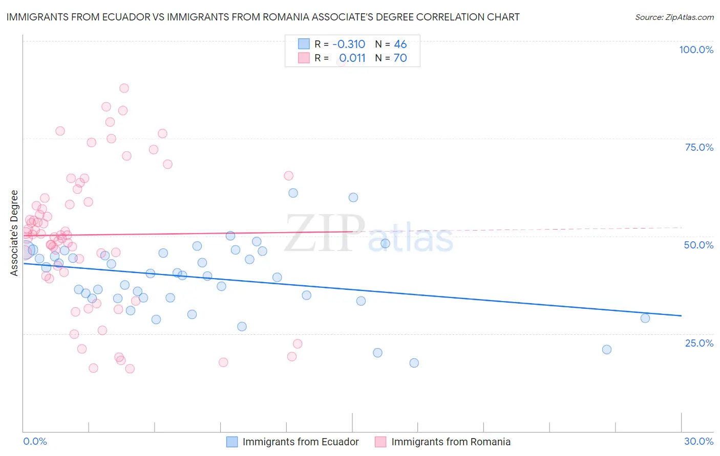 Immigrants from Ecuador vs Immigrants from Romania Associate's Degree