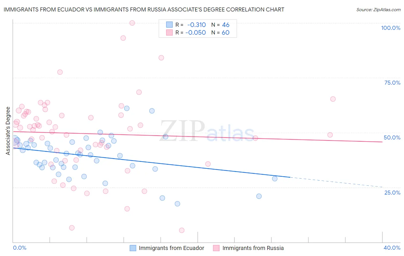 Immigrants from Ecuador vs Immigrants from Russia Associate's Degree